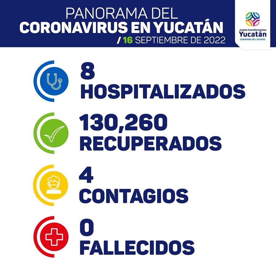 Yucatán ya casi se independiza del Covid-19: hoy solo cuatro contagios y cero fallecidos