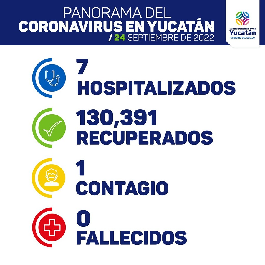 Hoy solo un contagio de Covid-19 en Yucatán, de un paciente de Mérida