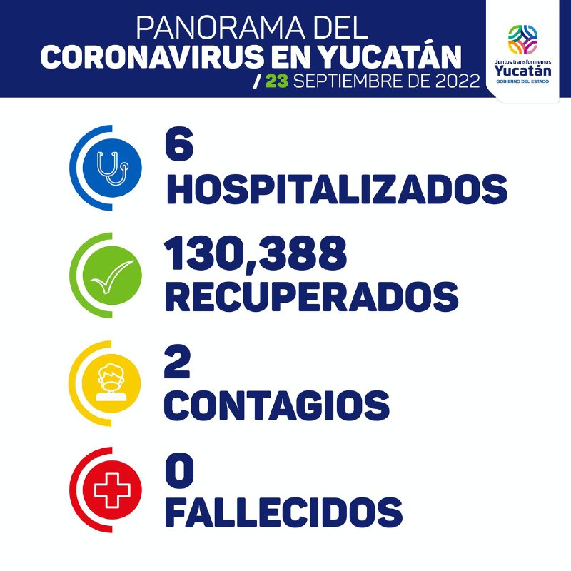 El Covid-19 se mantiene en bajos niveles en Yucatán: dos contagios