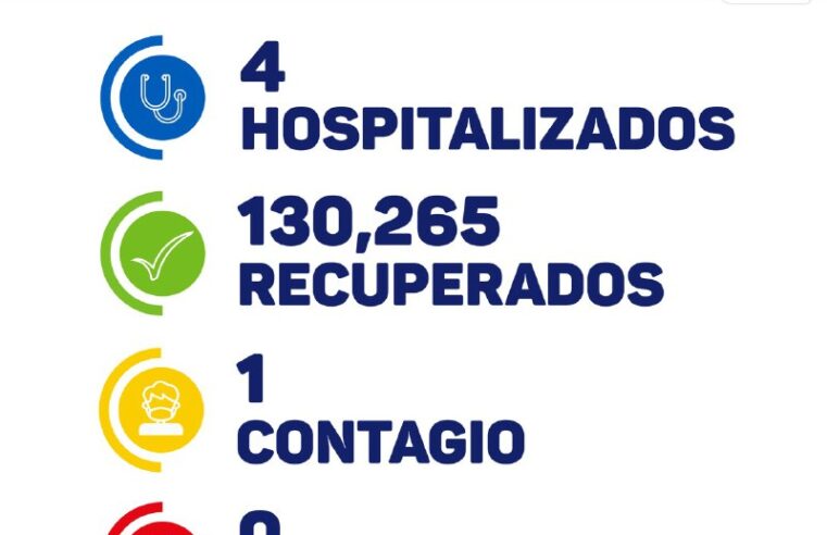 Hoy solo un contagio de Covid-19 en Yucatán