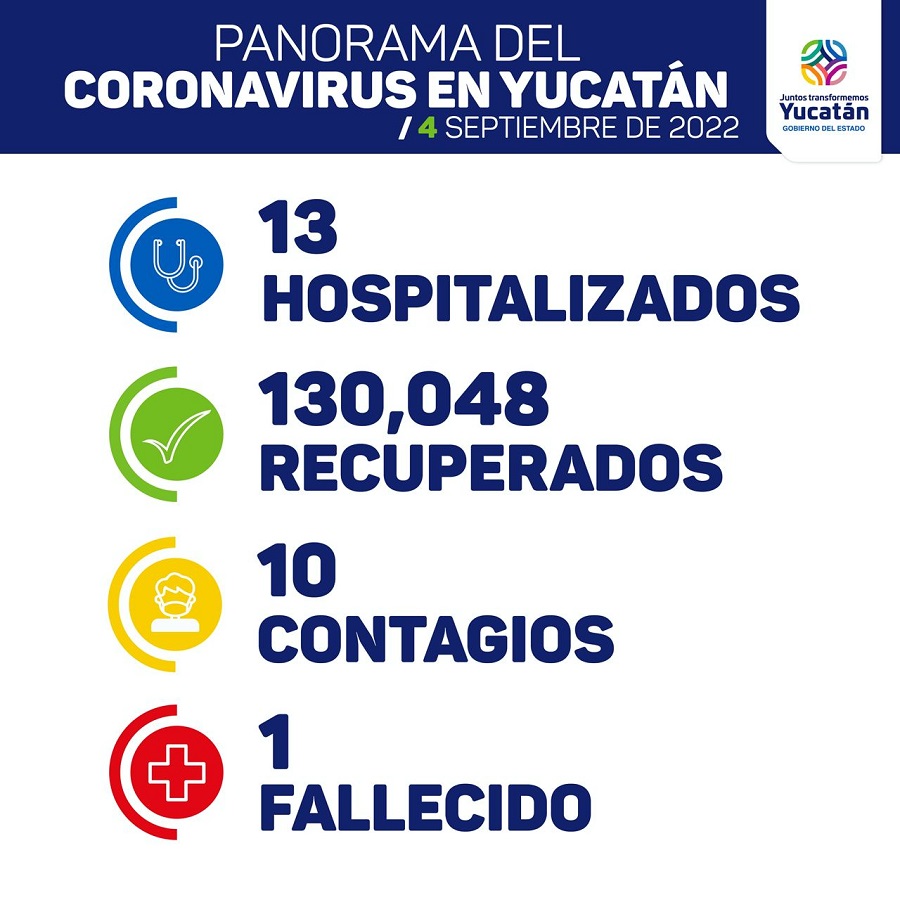 Hoy 10 contagios de Covid-19 en Yucatán, todos en Mérida