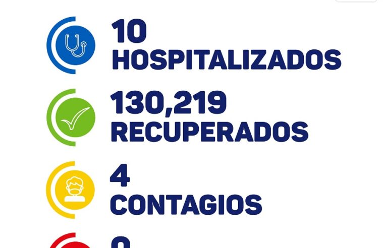 El Covid-19 se reduce aún más en Yucatán: hoy cuatro contagios y cero fallecidos