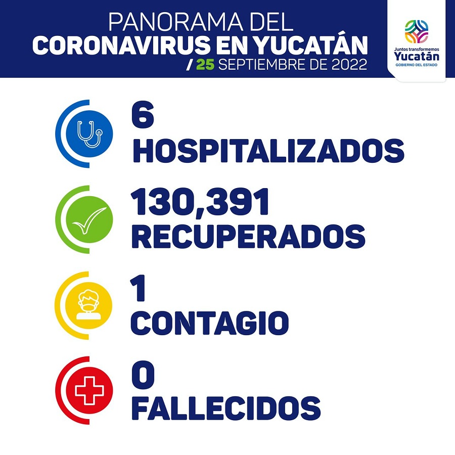 Último día del cubrebocas con solo un contagio de Covid-19 en Yucatán