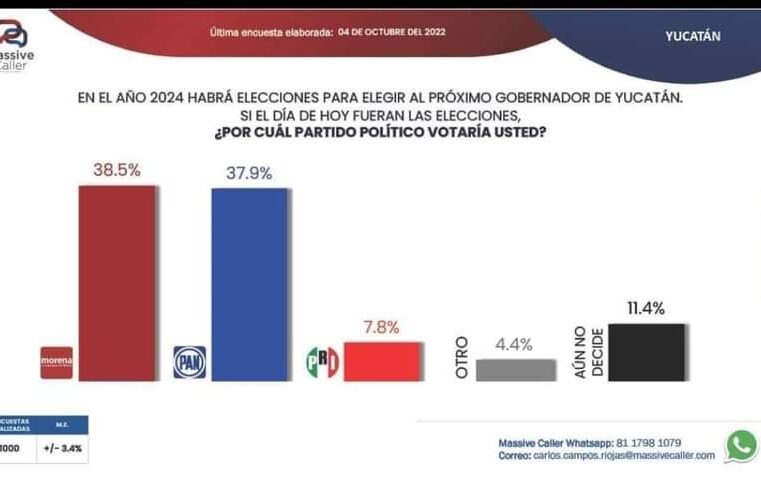 Morena, el mejor posicionado en encuesta para la gubernatura de Yucatán