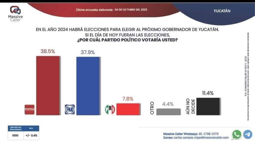 Morena, el mejor posicionado en encuesta para la gubernatura de Yucatán