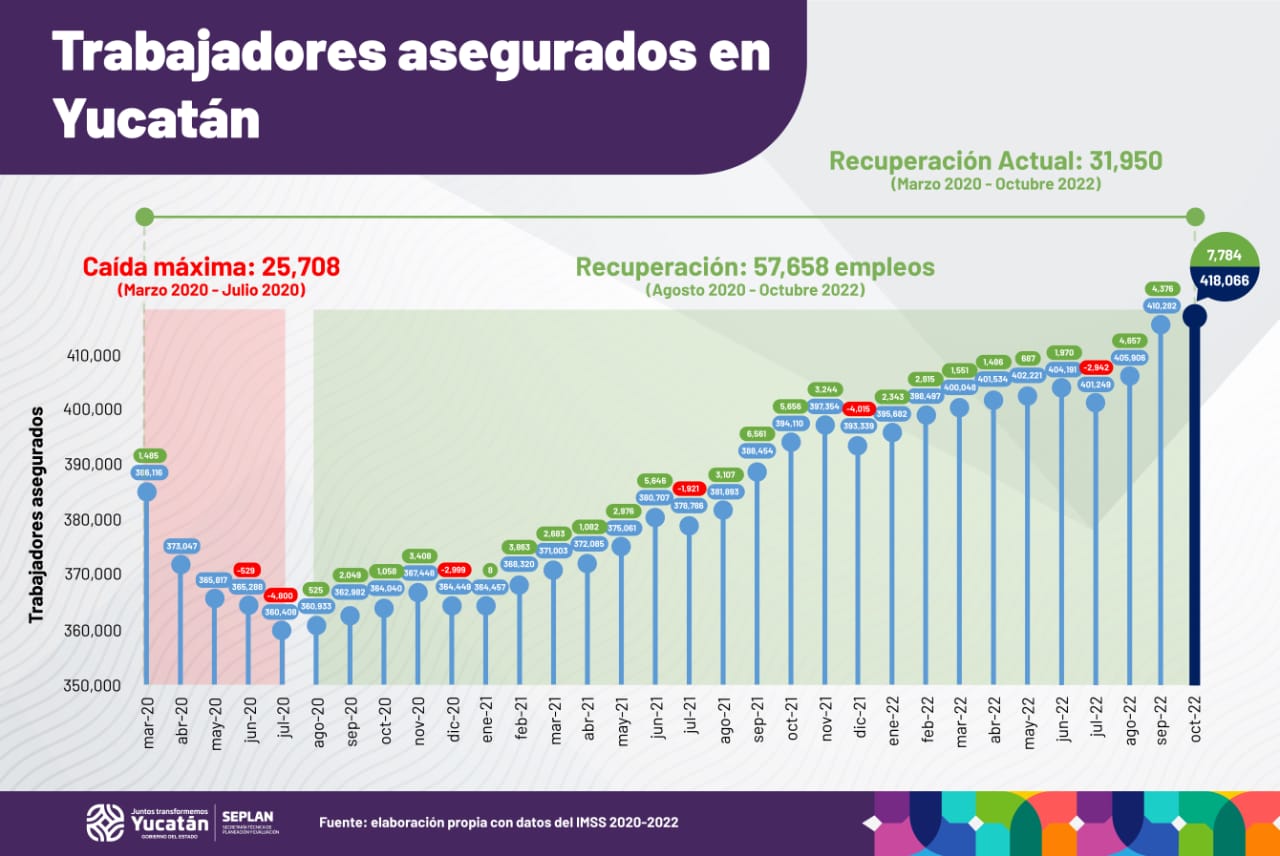 Yucatán registra nuevo récord con 418,066 trabajadores asegurados ante el IMSS