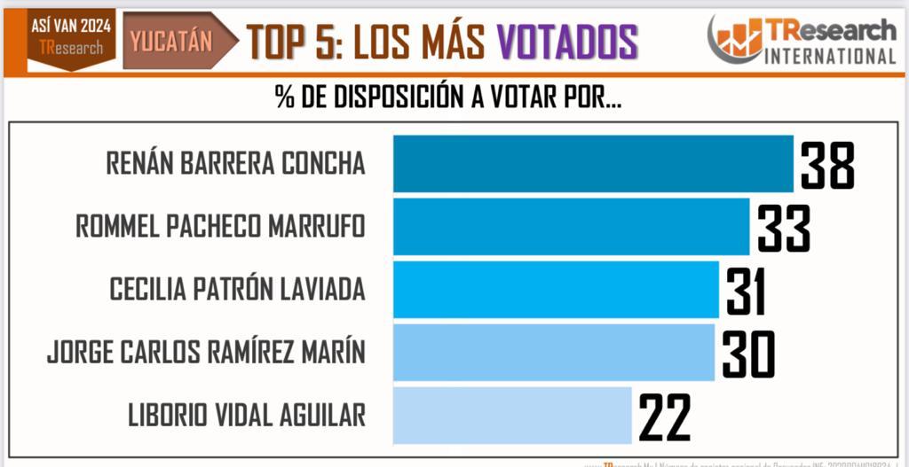 Rommel Pacheco se anota para la gubernatura de Yucatán