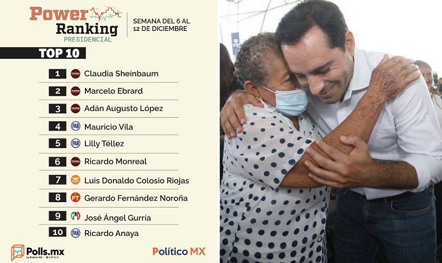Mauricio Vila sube al cuarto puesto en la carrera presidencial 2024