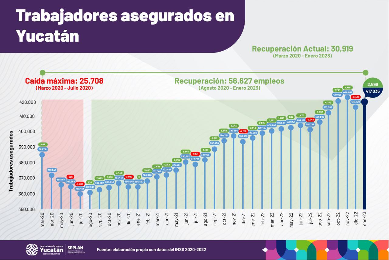 Se mantiene el crecimiento constante en generación de empleos en Yucatán