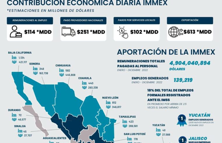 Yucatán, lider en crecimiento de empleos de maquiladoras, manufactureros y de exportación