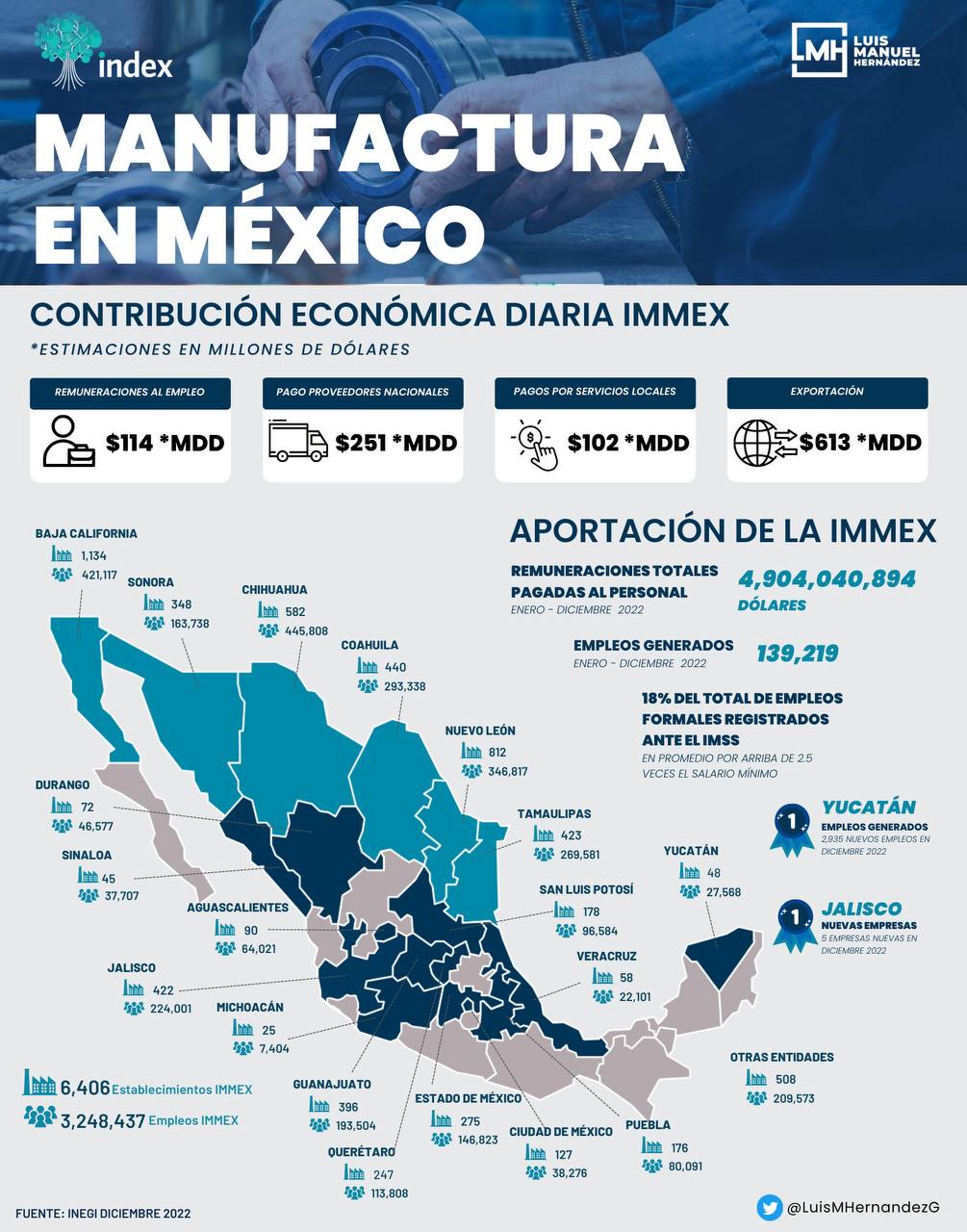 Yucatán, lider en crecimiento de empleos de maquiladoras, manufactureros y de exportación