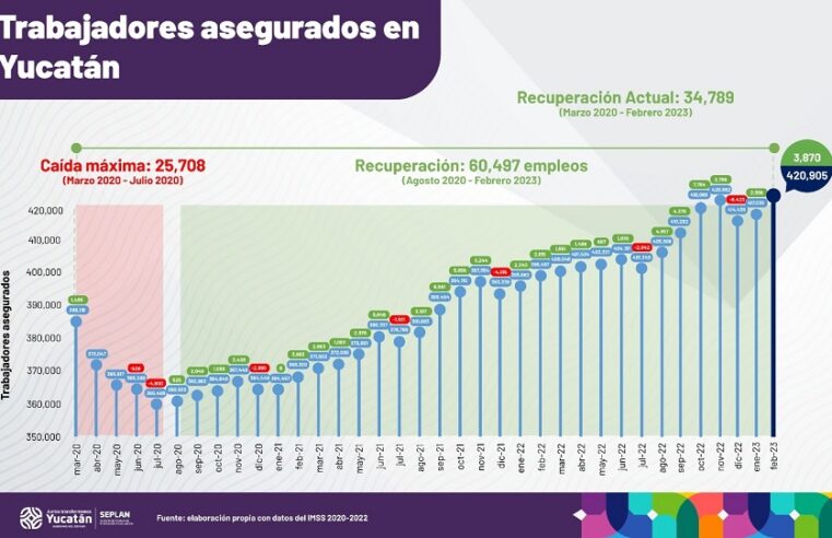 Yucatán rompe nuevo récord con 420 mil 905 trabajadores asegurados