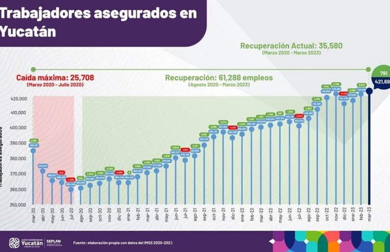 Yucatán registra nuevo récord de 421,696 trabajadores asegurados ante el IMSS