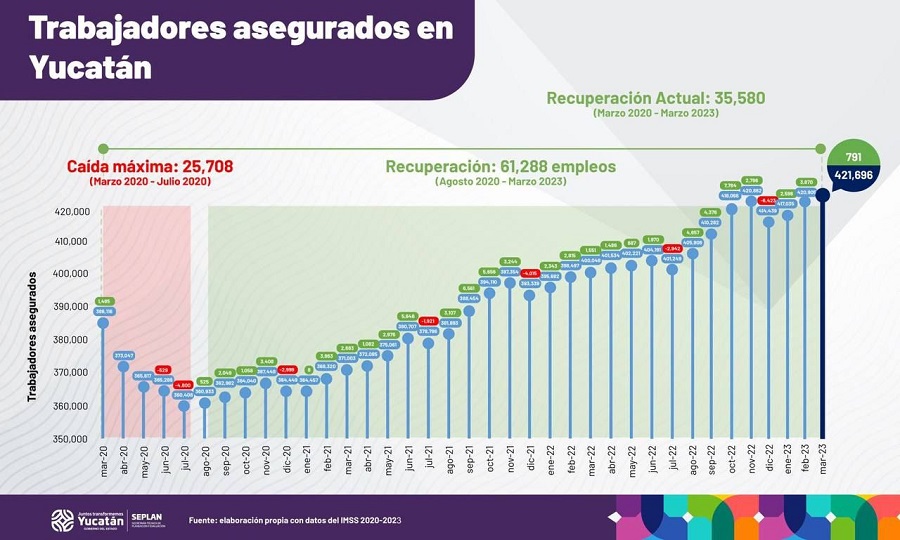 Yucatán registra nuevo récord de 421,696 trabajadores asegurados ante el IMSS