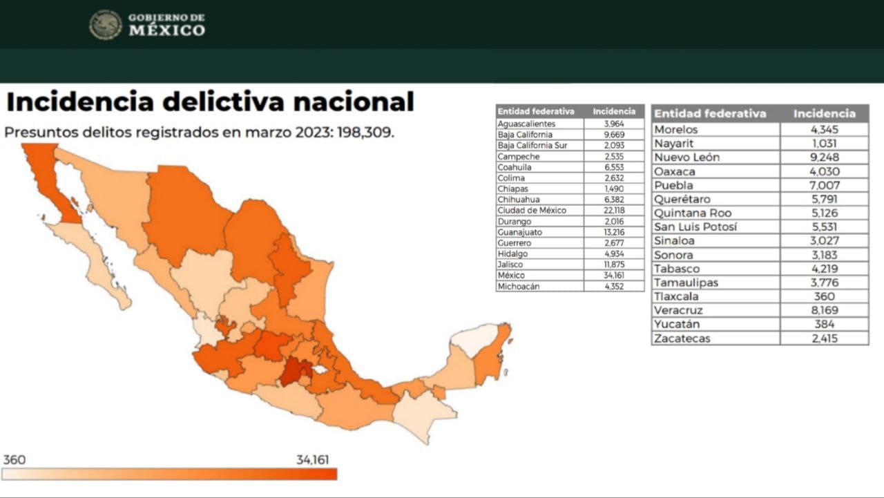 Yucatán se reafirma como el estado más seguro