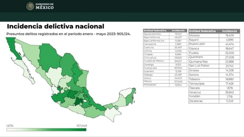 Yucatán continúa destacando como el estado con menor incidencia delictiva del país