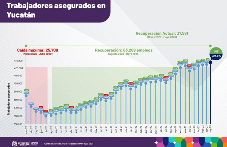 Yucatán supera de nuevo su propio récord en creación de empleos