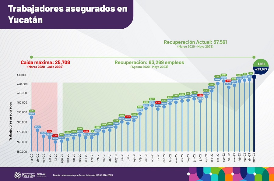 Yucatán supera de nuevo su propio récord en creación de empleos