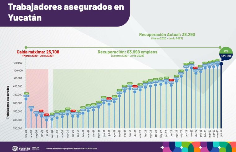 Yucatán lo hace de nuevo y rompe su récord histórico de trabajadores asegurados