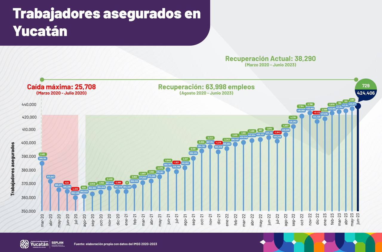 Yucatán lo hace de nuevo y rompe su récord histórico de trabajadores asegurados