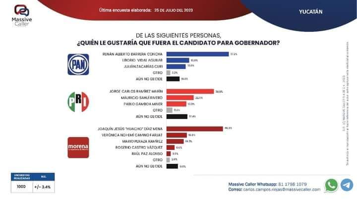 Crece Ramírez Marín, pero aún no le alcanza para nada