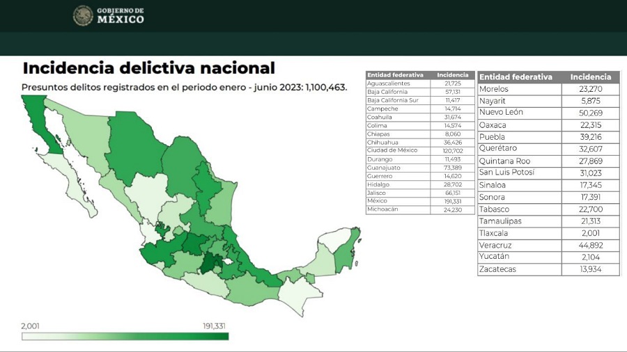 Yucatán se reafirma como el estado más seguro del país