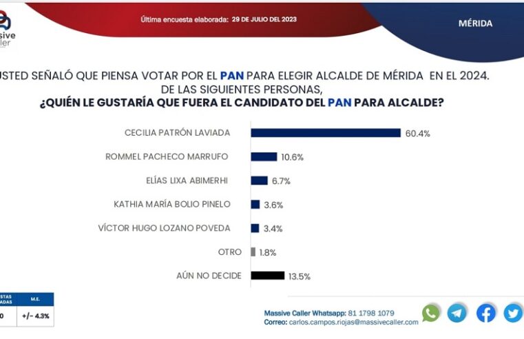 Cecilia Patrón, favorita para la alcaldía de Mérida