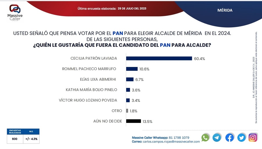 Cecilia Patrón, favorita para la alcaldía de Mérida