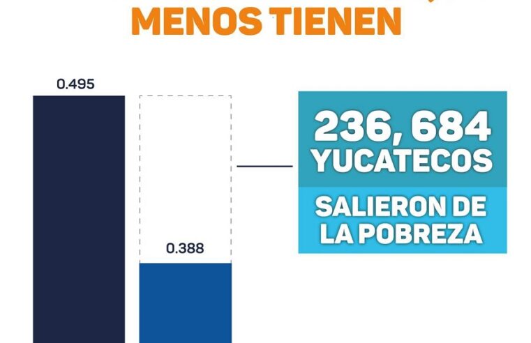 Mauricio Vila libera de la pobreza a más de 236 mil yucatecos, reporta el Coneval