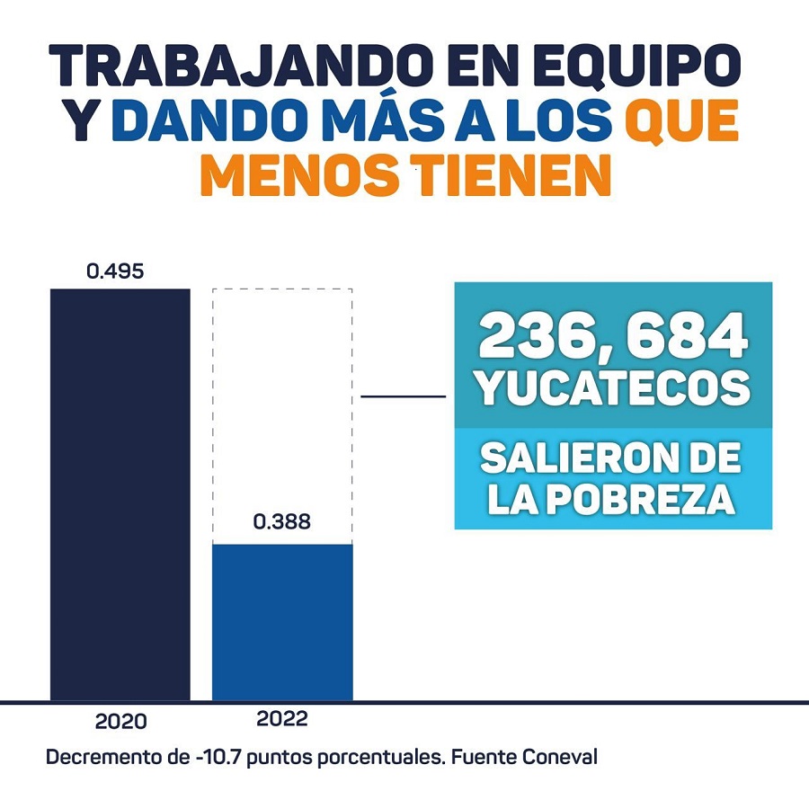 Mauricio Vila libera de la pobreza a más de 236 mil yucatecos, reporta el Coneval