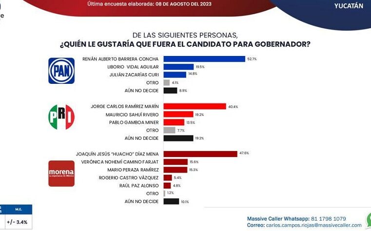 Mario Peraza encabeza la encuesta de Morena para gobernador de Yucatán