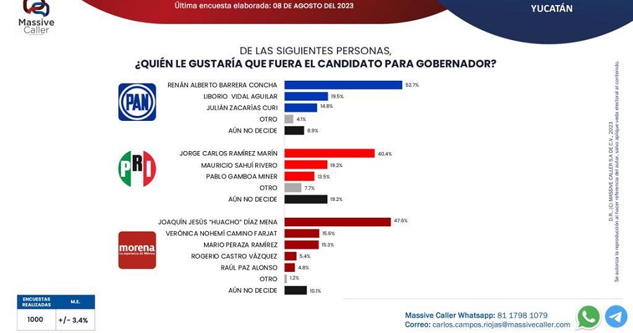 Mario Peraza encabeza la encuesta de Morena para gobernador de Yucatán