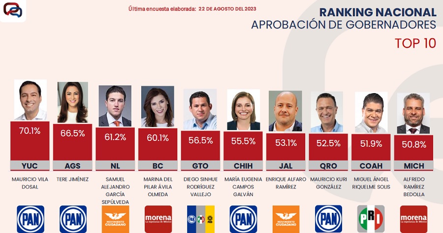 Vila en el primer lugar entre los gobernadores