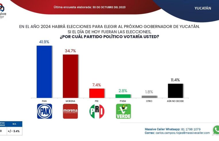 El PAN, con ventaja en Yucatán para las elecciones del 2024