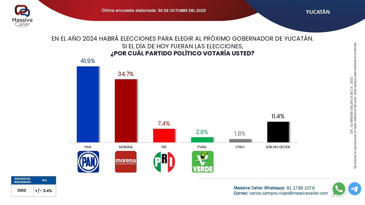 El PAN, con ventaja en Yucatán para las elecciones del 2024