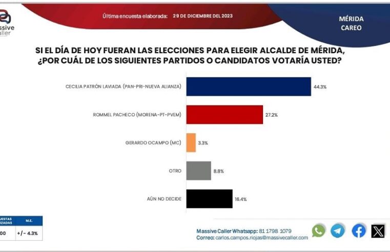 Cecilia Patrón, inalcanzable rumbo a la alcadía de Mérida: 20 puntos arriba de su más cercano rival