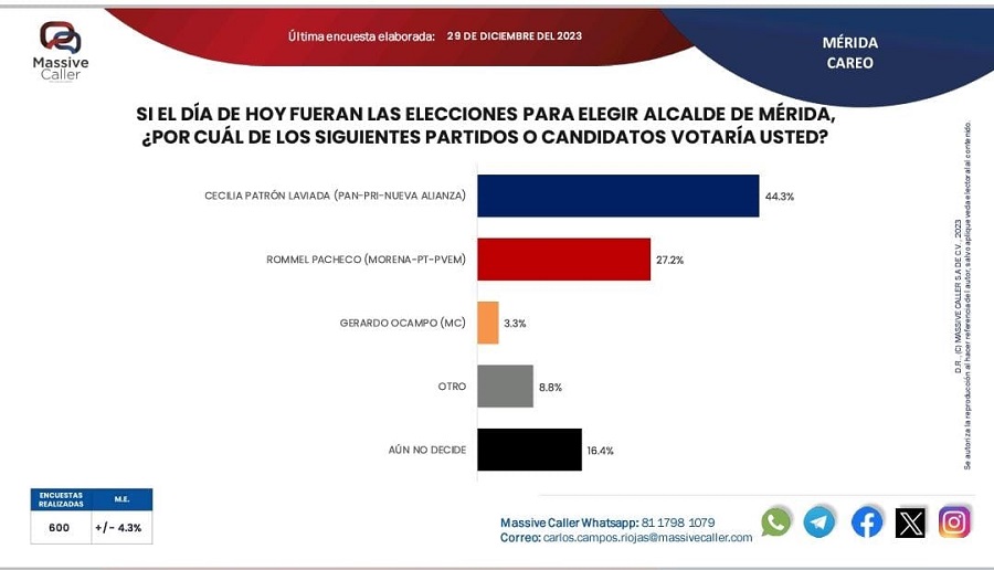 Cecilia Patrón, inalcanzable rumbo a la alcadía de Mérida: 20 puntos arriba de su más cercano rival