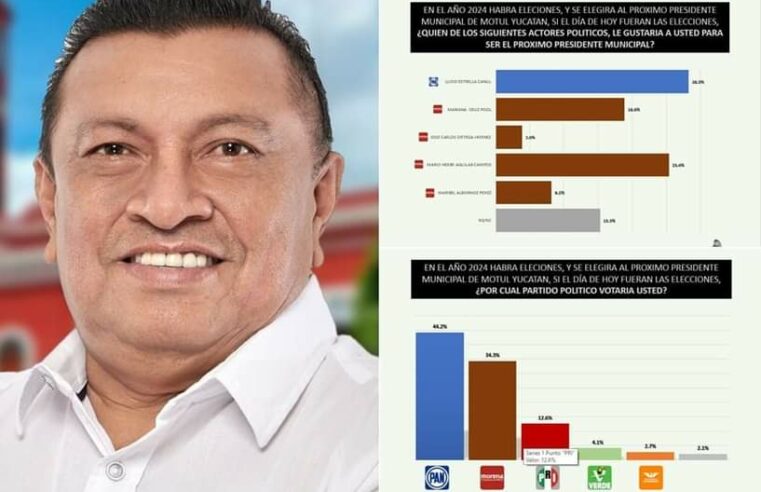 Ventaja de 9.9 puntos del PAN sobre Morena en Motul: