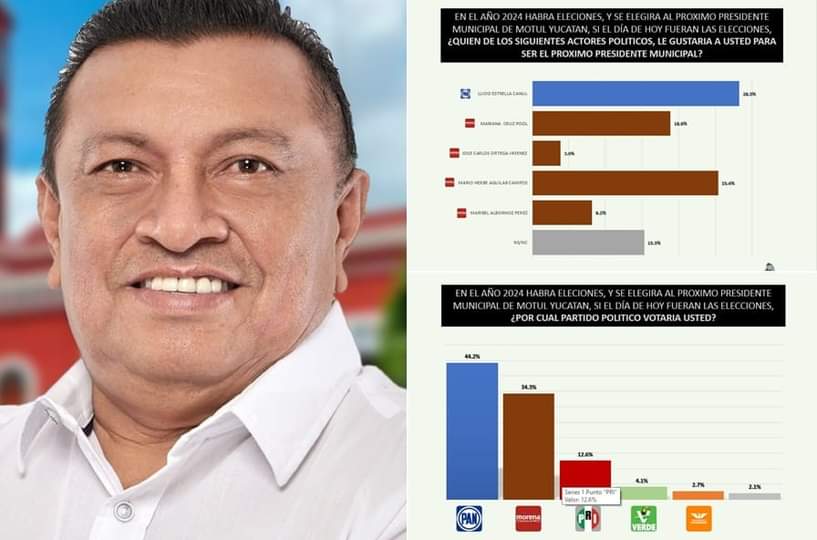 Ventaja de 9.9 puntos del PAN sobre Morena en Motul: