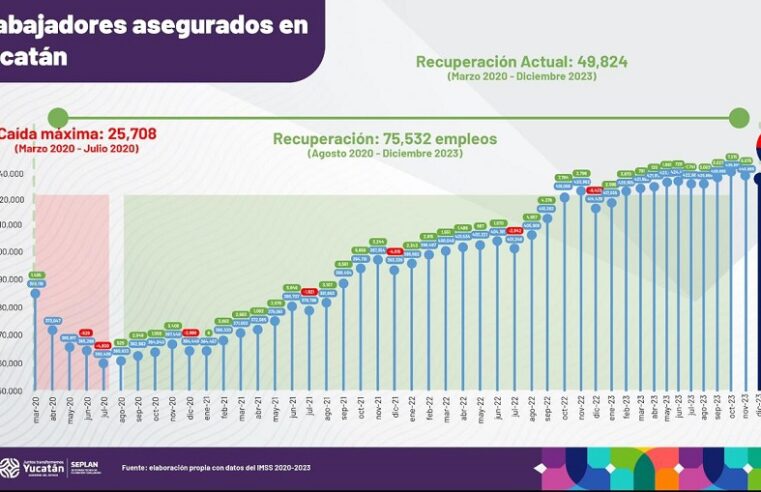 Yucatán alcanza nuevo máximo histórico en trabajadores asegurados: 435,940 en diciembre