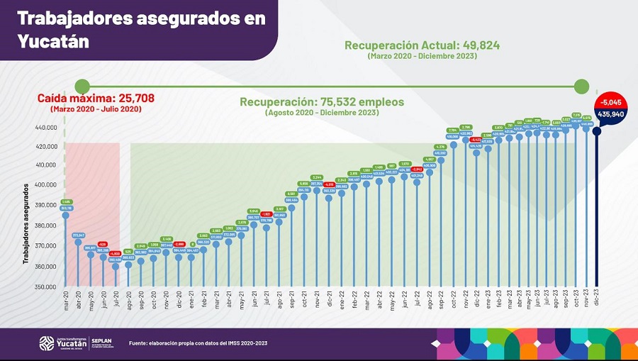 Yucatán alcanza nuevo máximo histórico en trabajadores asegurados: 435,940 en diciembre