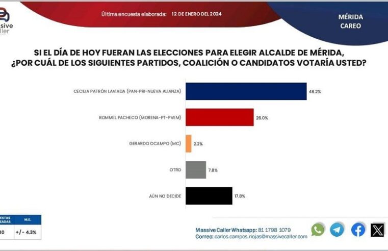 Cecilia Patrón a la cabeza por la alcaldía de Mérida: su ventaja es de más de 20 puntos