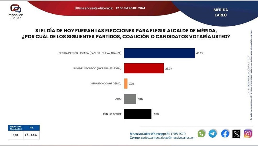 Cecilia Patrón a la cabeza por la alcaldía de Mérida: su ventaja es de más de 20 puntos