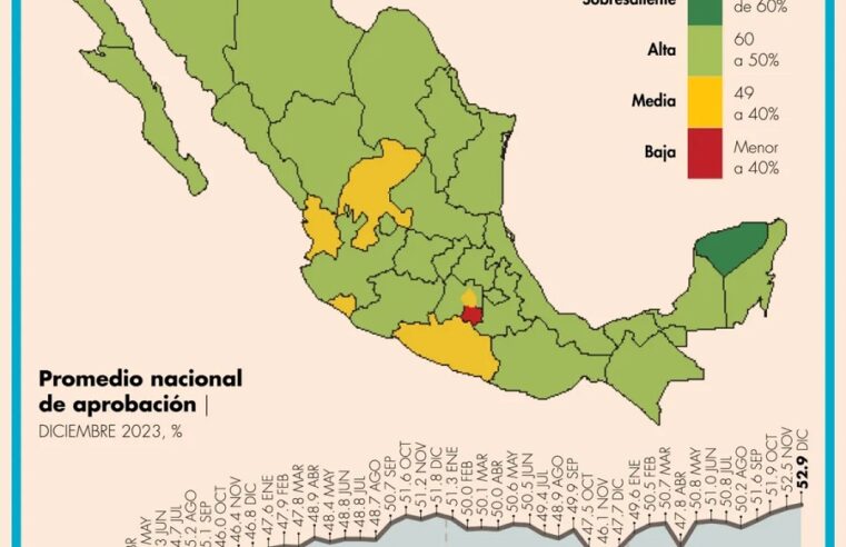 Mauricio Vila Dosal, evaluado como el mejor Gobernador de México