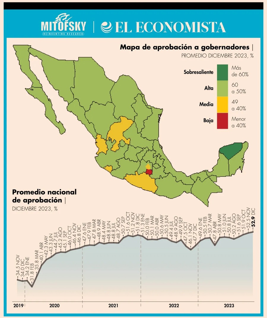 Mauricio Vila Dosal, evaluado como el mejor Gobernador de México