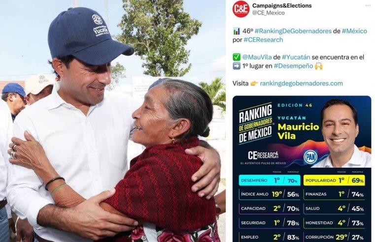 Mauricio Vila, primer lugar en desempeño entre los gobernadores de México