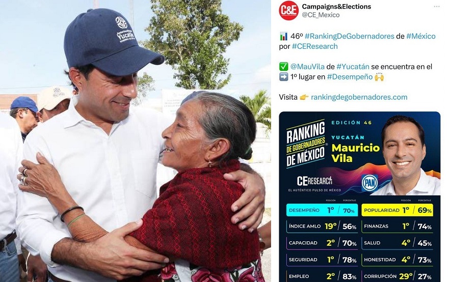 Mauricio Vila, primer lugar en desempeño entre los gobernadores de México