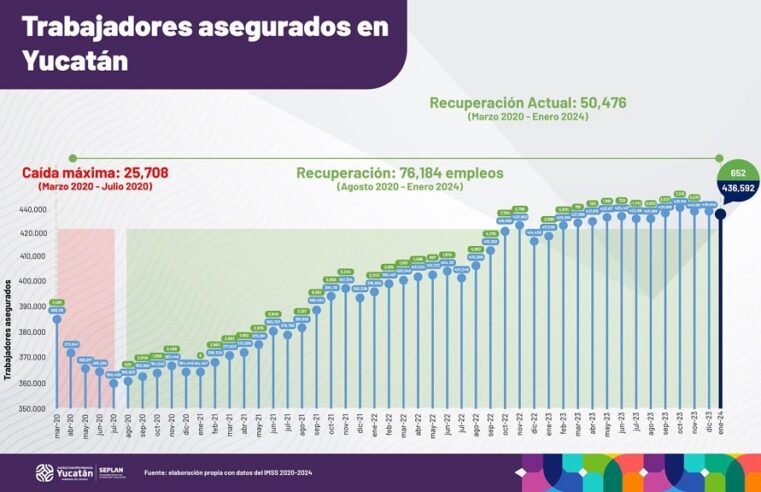 Nuevo registro histórico de trabajadores asegurados ante el IMSS en Yucatán