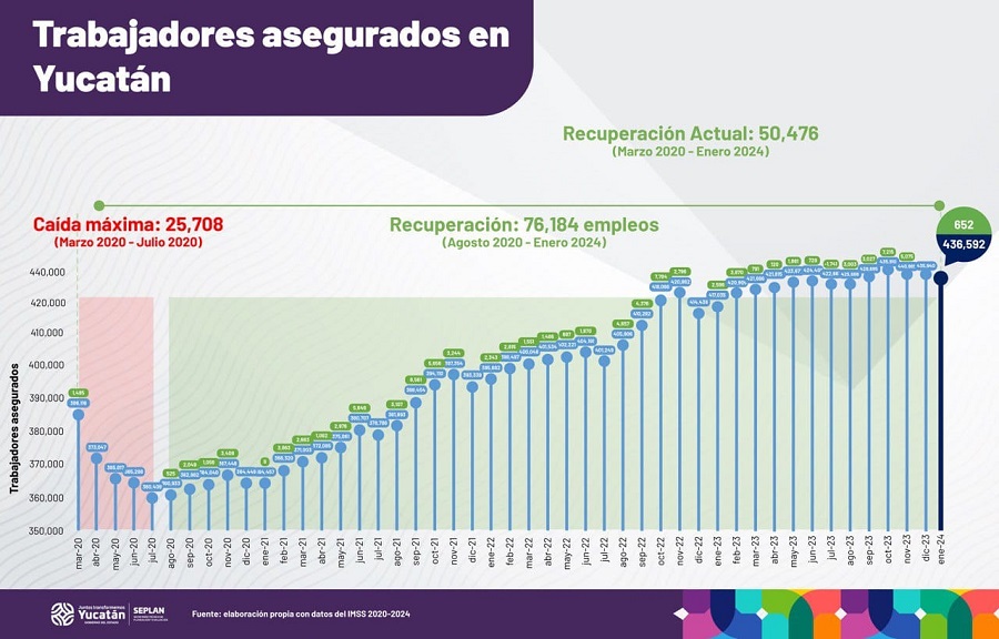 Nuevo registro histórico de trabajadores asegurados ante el IMSS en Yucatán