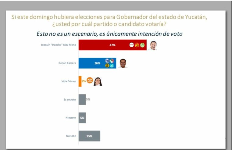 Morena asegura que supera por 21 puntos al PAN en Yucatán